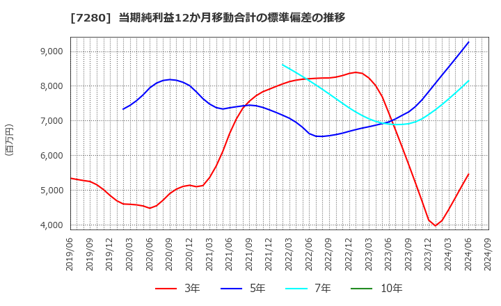 7280 (株)ミツバ: 当期純利益12か月移動合計の標準偏差の推移