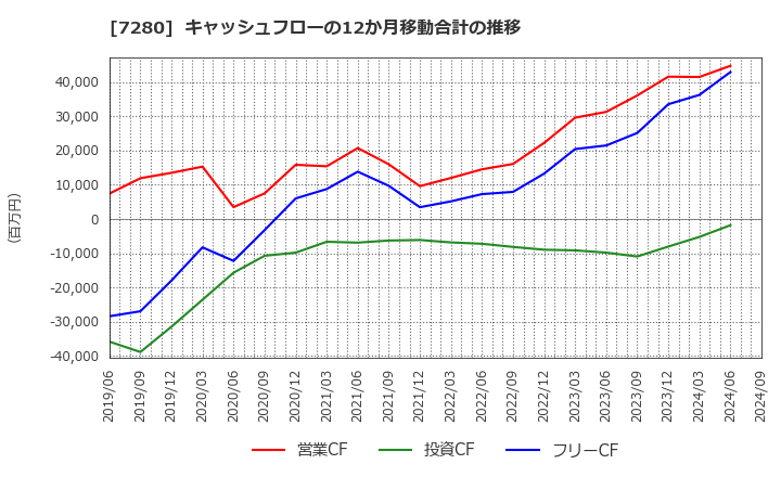 7280 (株)ミツバ: キャッシュフローの12か月移動合計の推移