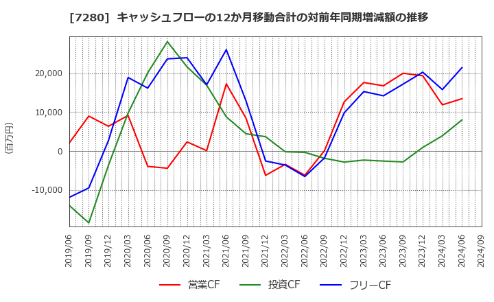 7280 (株)ミツバ: キャッシュフローの12か月移動合計の対前年同期増減額の推移