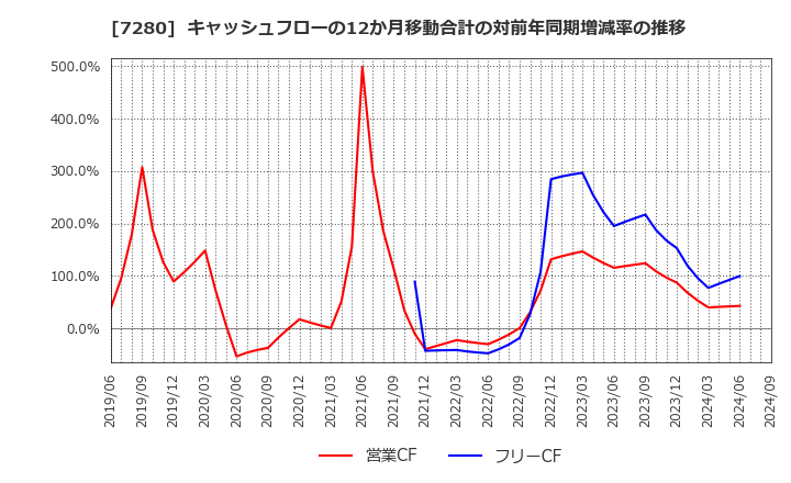 7280 (株)ミツバ: キャッシュフローの12か月移動合計の対前年同期増減率の推移