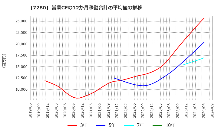 7280 (株)ミツバ: 営業CFの12か月移動合計の平均値の推移