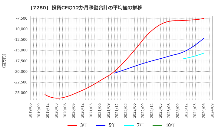 7280 (株)ミツバ: 投資CFの12か月移動合計の平均値の推移