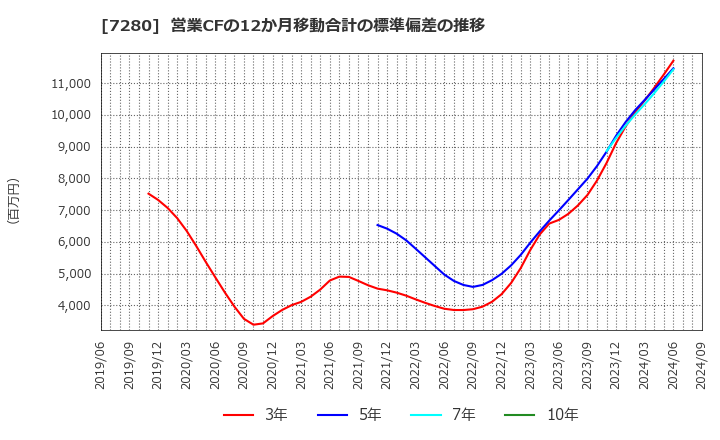 7280 (株)ミツバ: 営業CFの12か月移動合計の標準偏差の推移