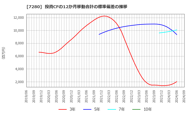 7280 (株)ミツバ: 投資CFの12か月移動合計の標準偏差の推移