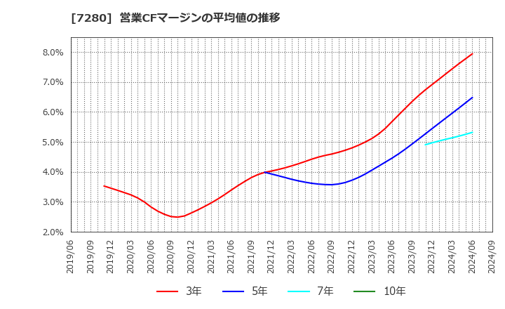 7280 (株)ミツバ: 営業CFマージンの平均値の推移