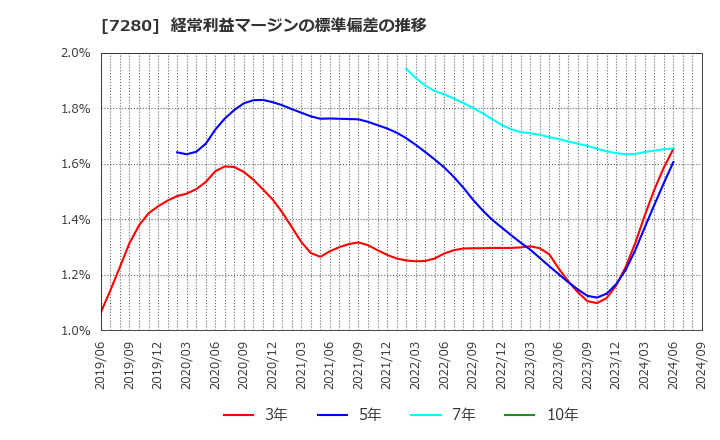 7280 (株)ミツバ: 経常利益マージンの標準偏差の推移