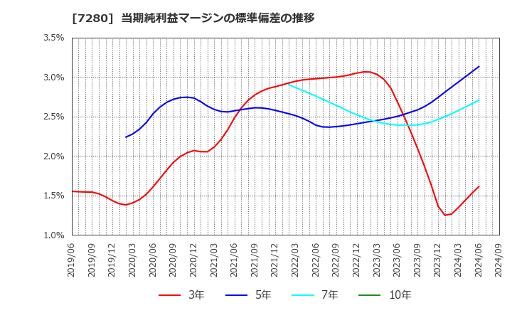 7280 (株)ミツバ: 当期純利益マージンの標準偏差の推移