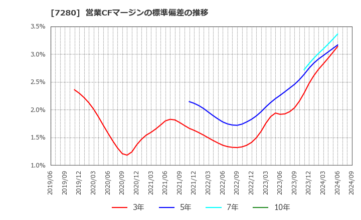 7280 (株)ミツバ: 営業CFマージンの標準偏差の推移