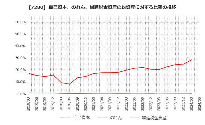 7280 (株)ミツバ: 自己資本、のれん、繰延税金資産の総資産に対する比率の推移