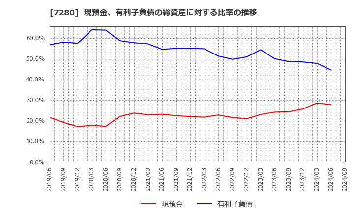 7280 (株)ミツバ: 現預金、有利子負債の総資産に対する比率の推移