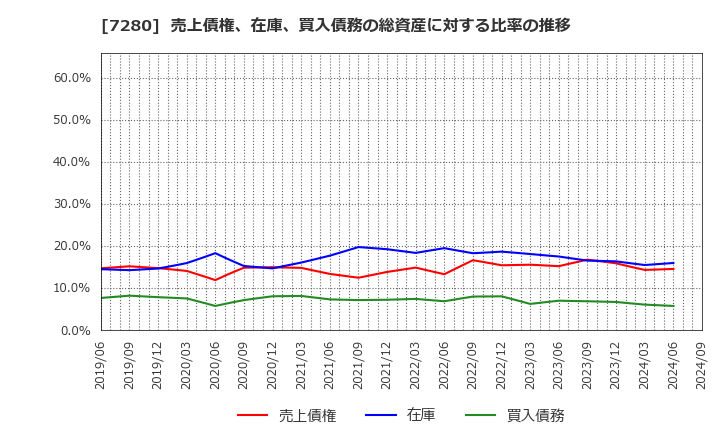 7280 (株)ミツバ: 売上債権、在庫、買入債務の総資産に対する比率の推移