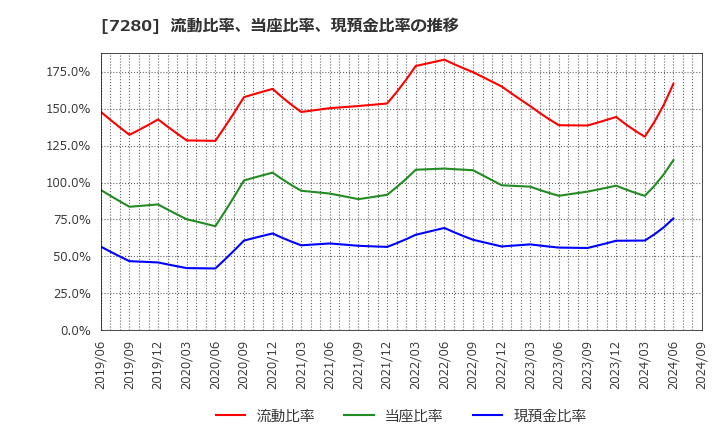 7280 (株)ミツバ: 流動比率、当座比率、現預金比率の推移