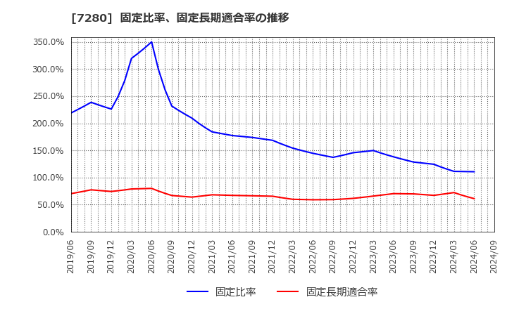 7280 (株)ミツバ: 固定比率、固定長期適合率の推移