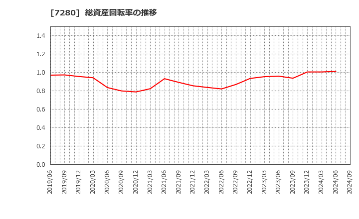 7280 (株)ミツバ: 総資産回転率の推移