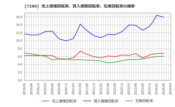 7280 (株)ミツバ: 売上債権回転率、買入債務回転率、在庫回転率の推移