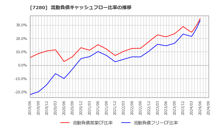 7280 (株)ミツバ: 流動負債キャッシュフロー比率の推移