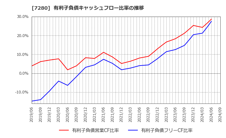 7280 (株)ミツバ: 有利子負債キャッシュフロー比率の推移