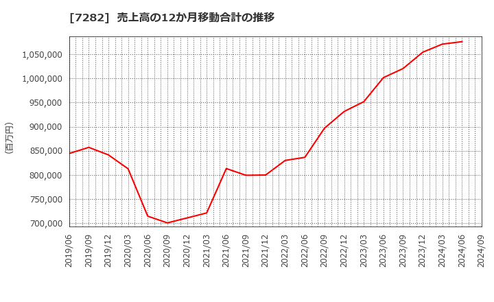 7282 豊田合成(株): 売上高の12か月移動合計の推移