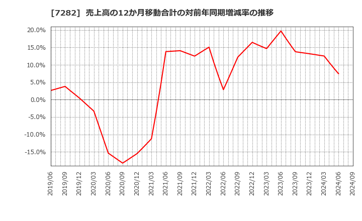 7282 豊田合成(株): 売上高の12か月移動合計の対前年同期増減率の推移