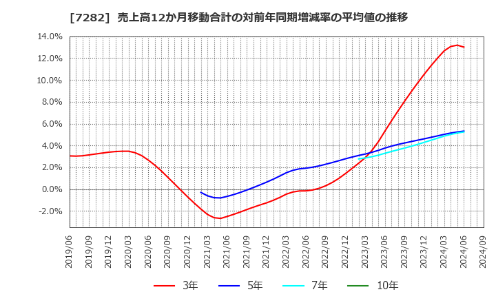 7282 豊田合成(株): 売上高12か月移動合計の対前年同期増減率の平均値の推移