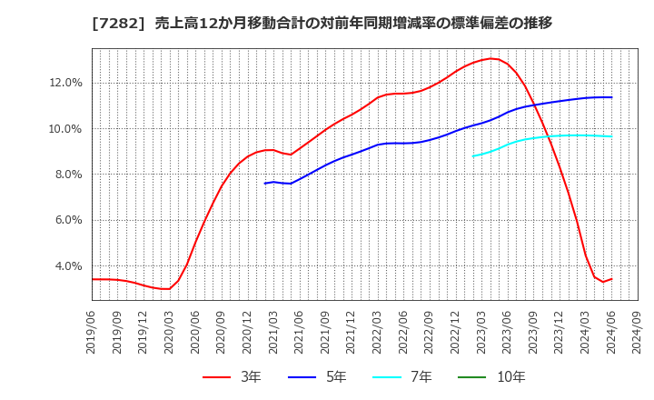 7282 豊田合成(株): 売上高12か月移動合計の対前年同期増減率の標準偏差の推移