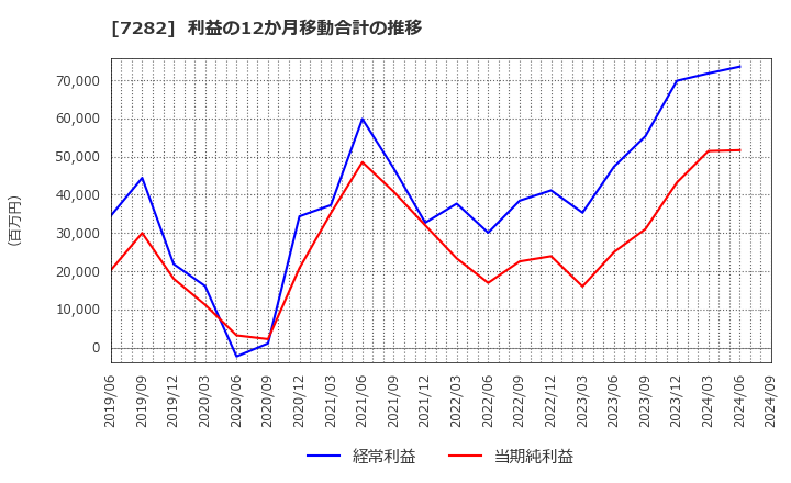 7282 豊田合成(株): 利益の12か月移動合計の推移