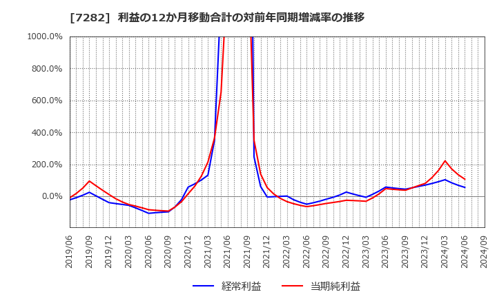 7282 豊田合成(株): 利益の12か月移動合計の対前年同期増減率の推移