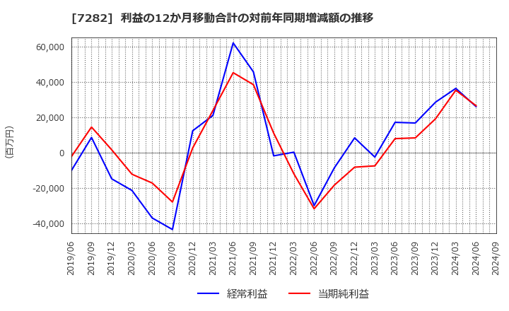 7282 豊田合成(株): 利益の12か月移動合計の対前年同期増減額の推移