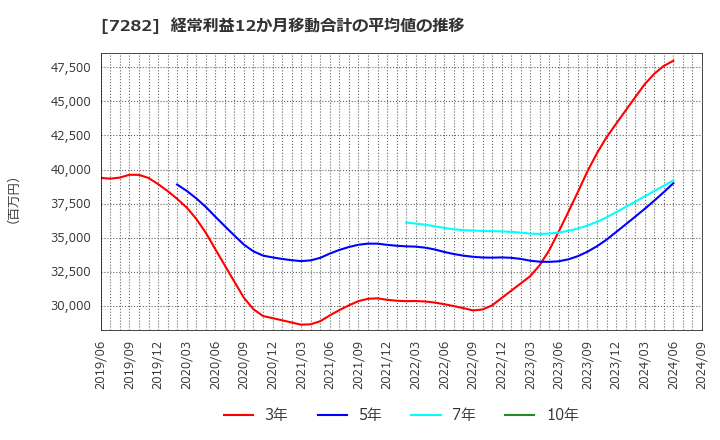 7282 豊田合成(株): 経常利益12か月移動合計の平均値の推移