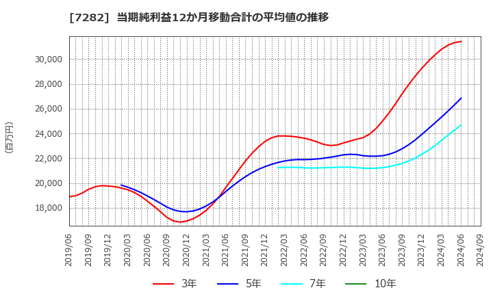 7282 豊田合成(株): 当期純利益12か月移動合計の平均値の推移