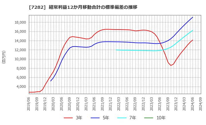 7282 豊田合成(株): 経常利益12か月移動合計の標準偏差の推移