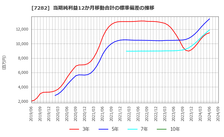 7282 豊田合成(株): 当期純利益12か月移動合計の標準偏差の推移