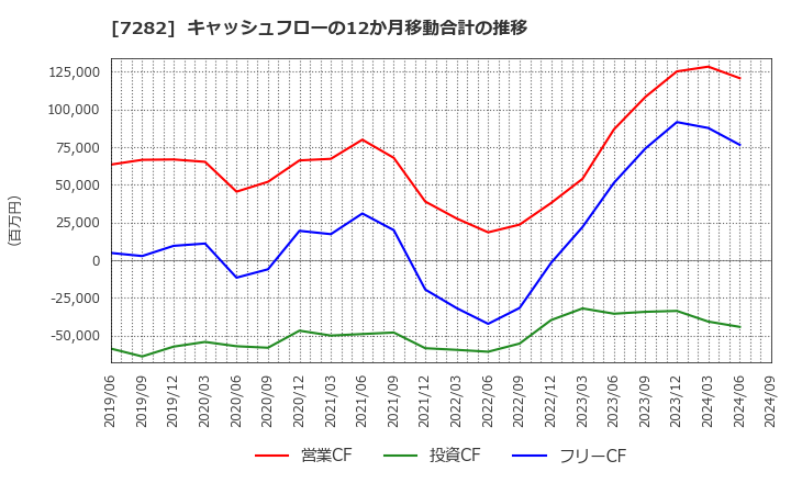 7282 豊田合成(株): キャッシュフローの12か月移動合計の推移