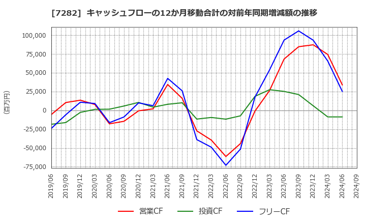 7282 豊田合成(株): キャッシュフローの12か月移動合計の対前年同期増減額の推移