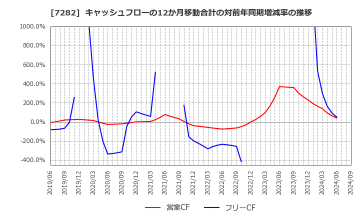 7282 豊田合成(株): キャッシュフローの12か月移動合計の対前年同期増減率の推移