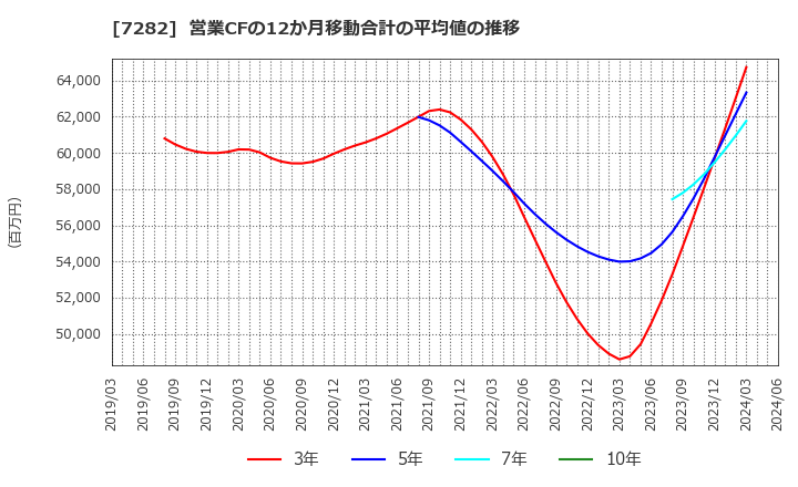 7282 豊田合成(株): 営業CFの12か月移動合計の平均値の推移