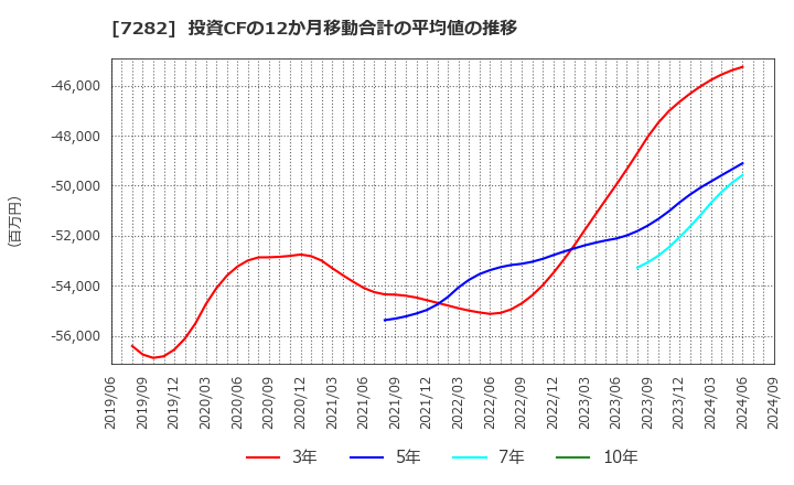 7282 豊田合成(株): 投資CFの12か月移動合計の平均値の推移