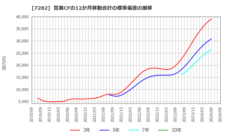 7282 豊田合成(株): 営業CFの12か月移動合計の標準偏差の推移