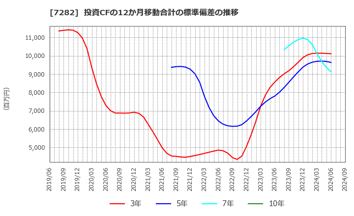 7282 豊田合成(株): 投資CFの12か月移動合計の標準偏差の推移