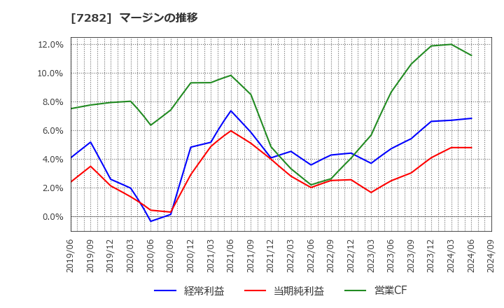 7282 豊田合成(株): マージンの推移