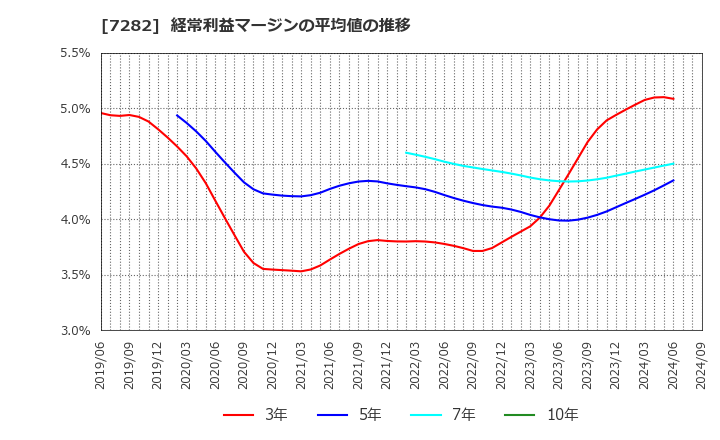 7282 豊田合成(株): 経常利益マージンの平均値の推移