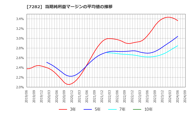 7282 豊田合成(株): 当期純利益マージンの平均値の推移