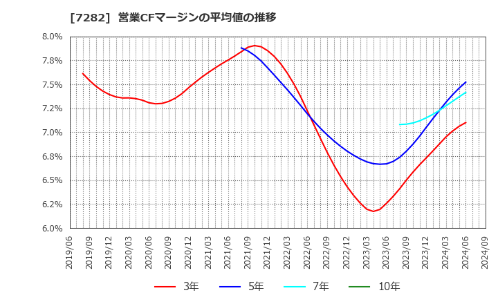 7282 豊田合成(株): 営業CFマージンの平均値の推移