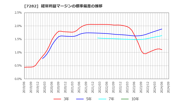 7282 豊田合成(株): 経常利益マージンの標準偏差の推移