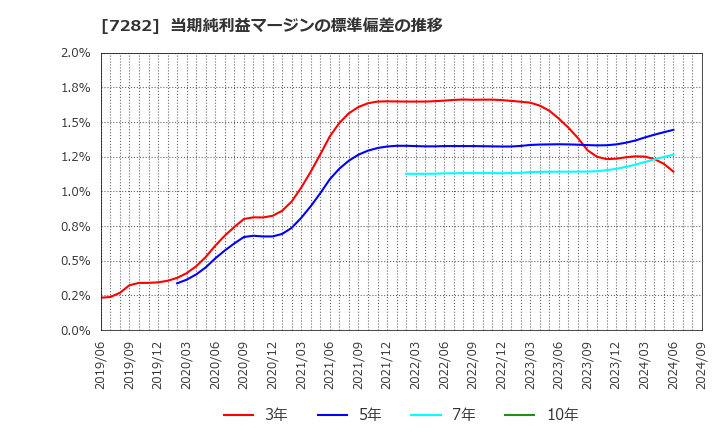 7282 豊田合成(株): 当期純利益マージンの標準偏差の推移