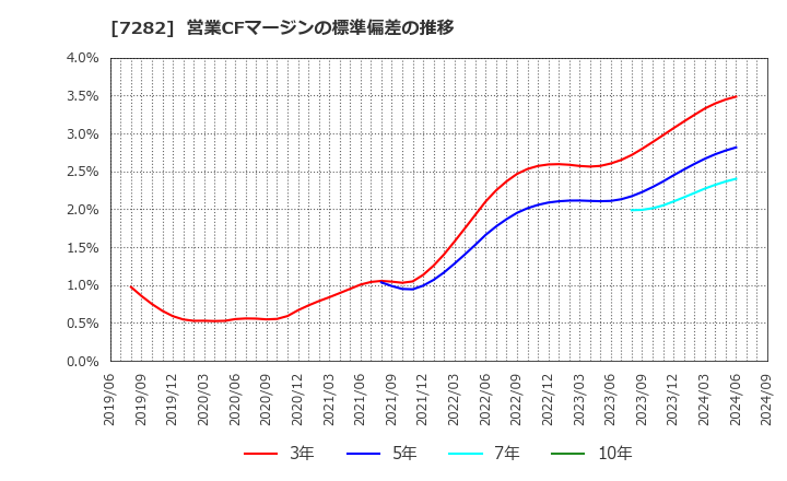 7282 豊田合成(株): 営業CFマージンの標準偏差の推移