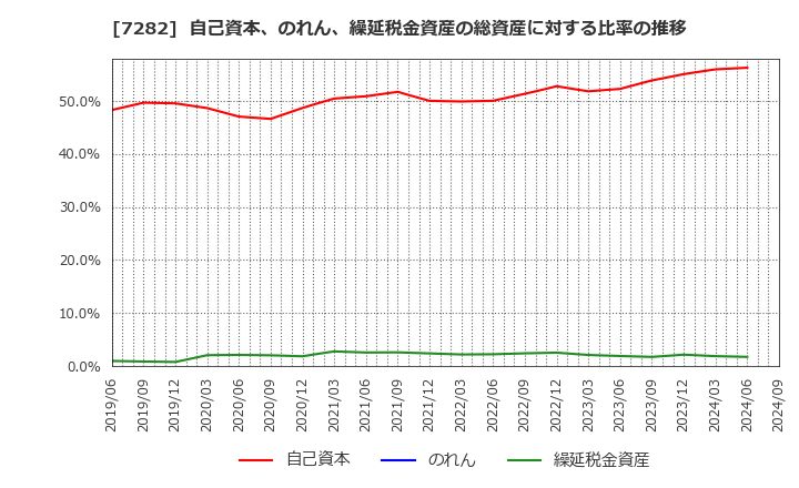7282 豊田合成(株): 自己資本、のれん、繰延税金資産の総資産に対する比率の推移