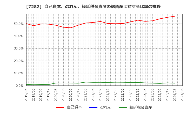 7282 豊田合成(株): 自己資本、のれん、繰延税金資産の総資産に対する比率の推移