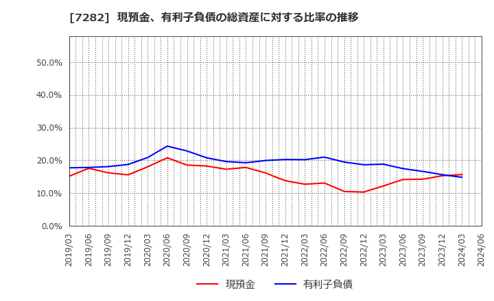 7282 豊田合成(株): 現預金、有利子負債の総資産に対する比率の推移