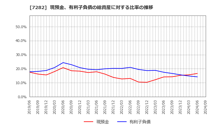 7282 豊田合成(株): 現預金、有利子負債の総資産に対する比率の推移